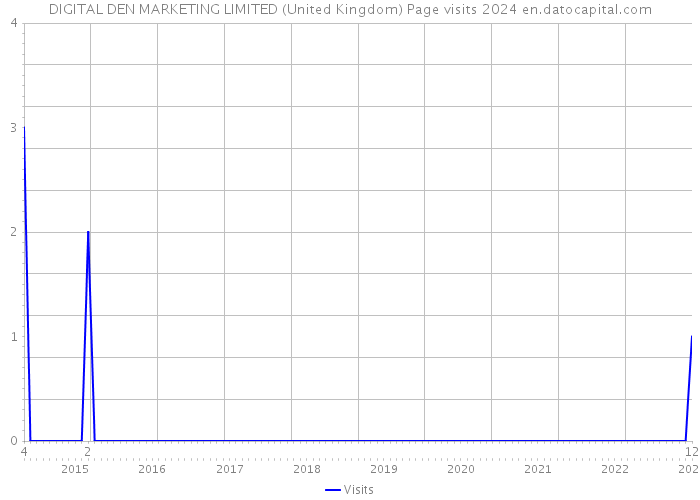 DIGITAL DEN MARKETING LIMITED (United Kingdom) Page visits 2024 