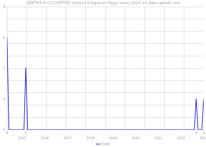 LEWTAS & CO LIMITED (United Kingdom) Page visits 2024 