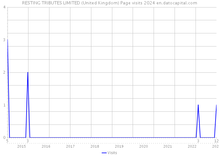 RESTING TRIBUTES LIMITED (United Kingdom) Page visits 2024 