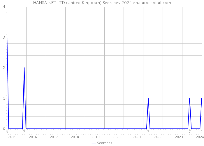 HANSA NET LTD (United Kingdom) Searches 2024 