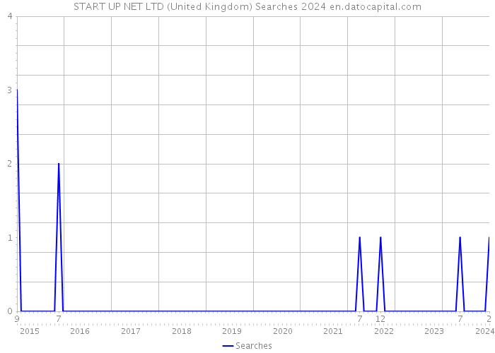 START UP NET LTD (United Kingdom) Searches 2024 