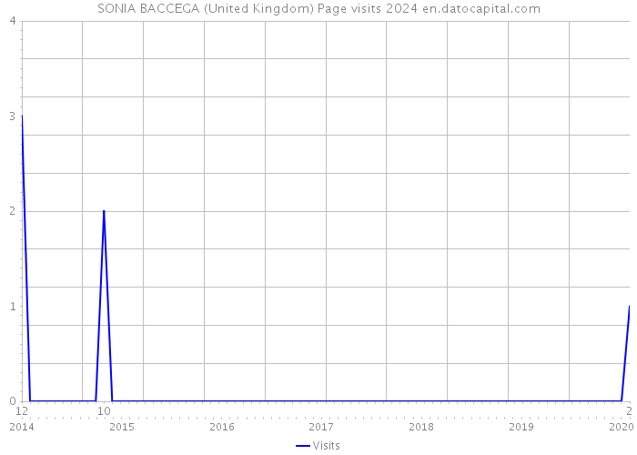 SONIA BACCEGA (United Kingdom) Page visits 2024 