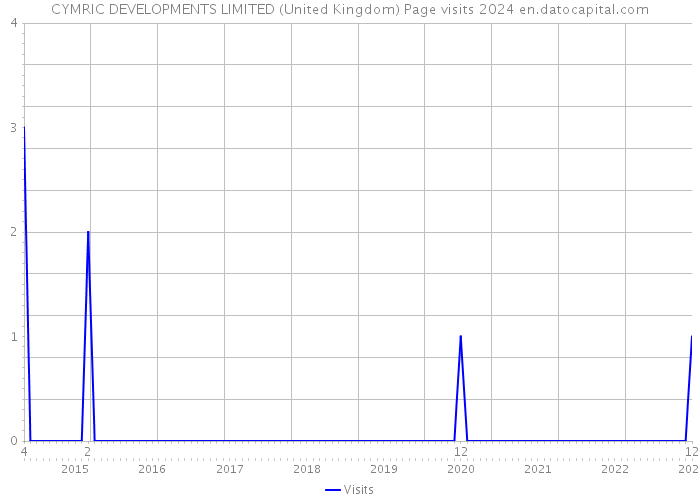 CYMRIC DEVELOPMENTS LIMITED (United Kingdom) Page visits 2024 