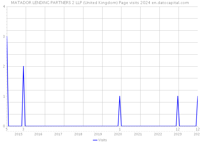 MATADOR LENDING PARTNERS 2 LLP (United Kingdom) Page visits 2024 