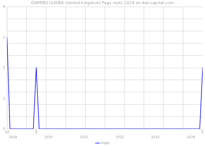DARREN GUINEA (United Kingdom) Page visits 2024 