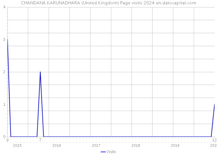 CHANDANA KARUNADHARA (United Kingdom) Page visits 2024 