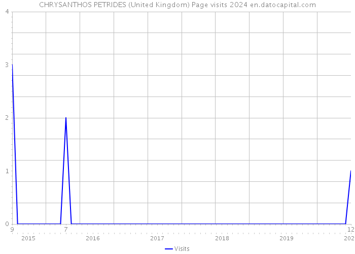 CHRYSANTHOS PETRIDES (United Kingdom) Page visits 2024 