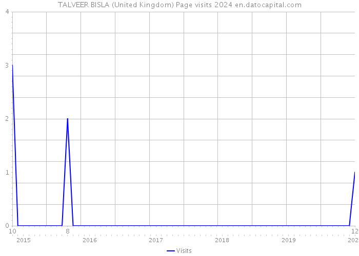 TALVEER BISLA (United Kingdom) Page visits 2024 