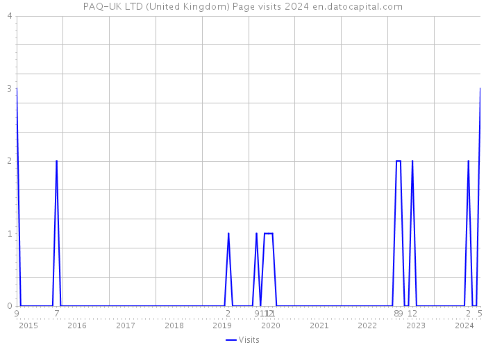 PAQ-UK LTD (United Kingdom) Page visits 2024 
