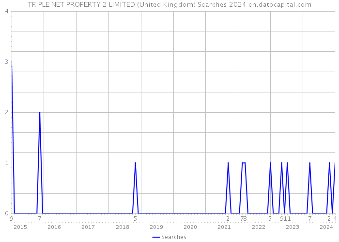 TRIPLE NET PROPERTY 2 LIMITED (United Kingdom) Searches 2024 