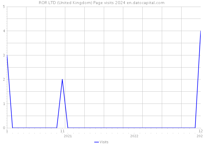 ROR LTD (United Kingdom) Page visits 2024 