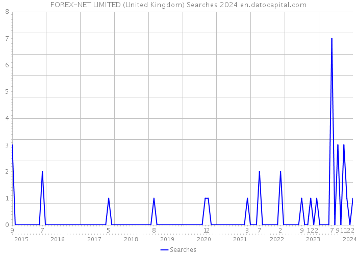FOREX-NET LIMITED (United Kingdom) Searches 2024 