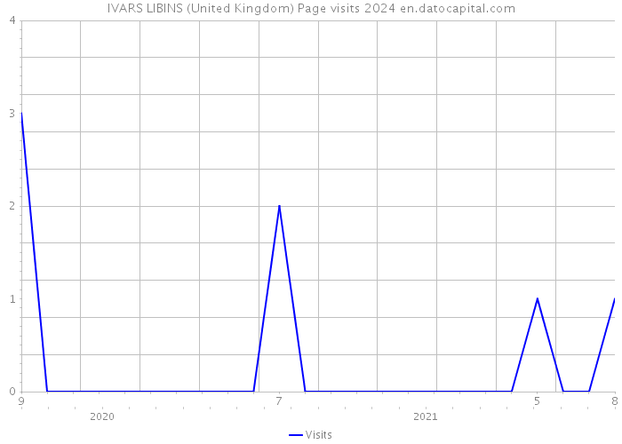 IVARS LIBINS (United Kingdom) Page visits 2024 