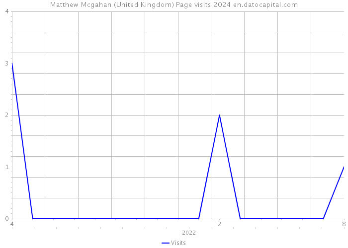Matthew Mcgahan (United Kingdom) Page visits 2024 