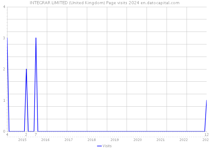 INTEGRAR LIMITED (United Kingdom) Page visits 2024 