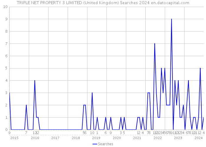 TRIPLE NET PROPERTY 3 LIMITED (United Kingdom) Searches 2024 