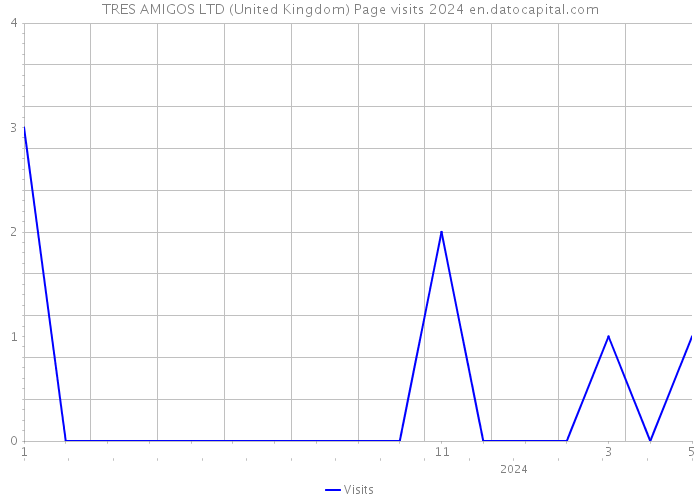 TRES AMIGOS LTD (United Kingdom) Page visits 2024 