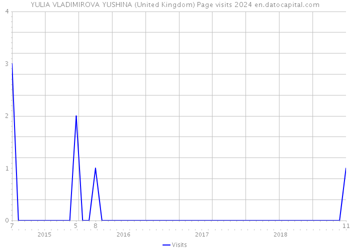 YULIA VLADIMIROVA YUSHINA (United Kingdom) Page visits 2024 