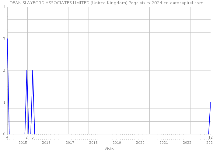 DEAN SLAYFORD ASSOCIATES LIMITED (United Kingdom) Page visits 2024 
