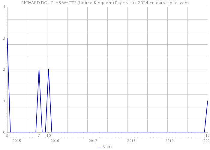 RICHARD DOUGLAS WATTS (United Kingdom) Page visits 2024 