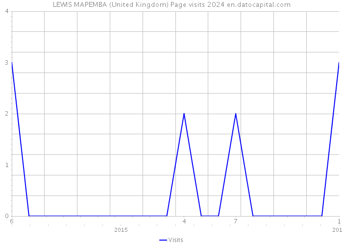 LEWIS MAPEMBA (United Kingdom) Page visits 2024 