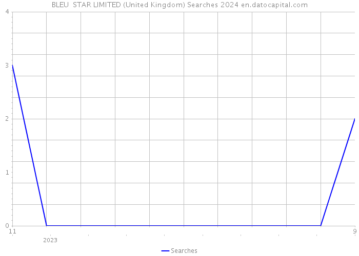 BLEU STAR LIMITED (United Kingdom) Searches 2024 
