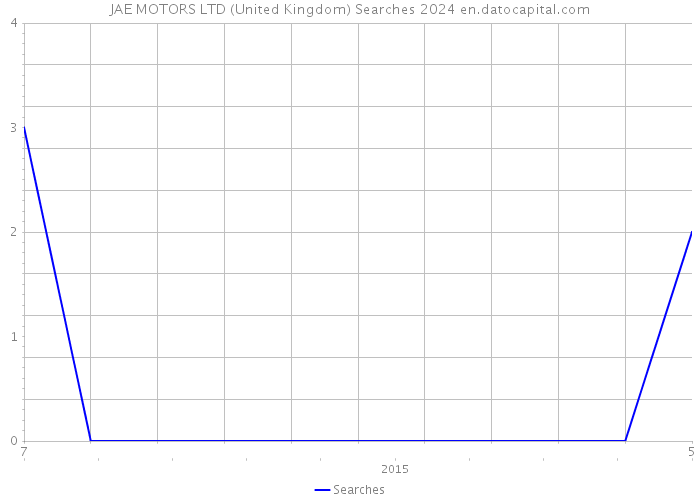 JAE MOTORS LTD (United Kingdom) Searches 2024 