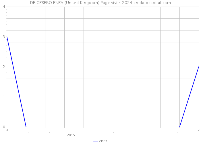 DE CESERO ENEA (United Kingdom) Page visits 2024 