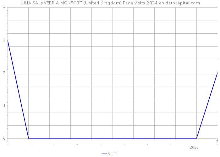 JULIA SALAVERRIA MONFORT (United Kingdom) Page visits 2024 