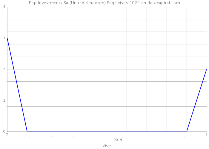 Ppp Investments Sa (United Kingdom) Page visits 2024 