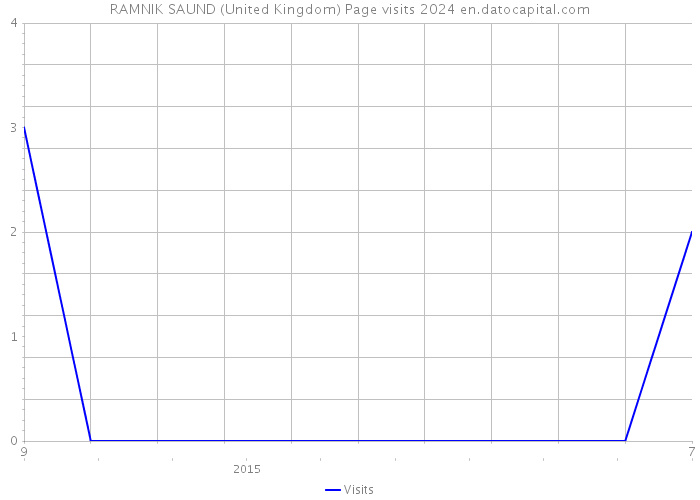 RAMNIK SAUND (United Kingdom) Page visits 2024 