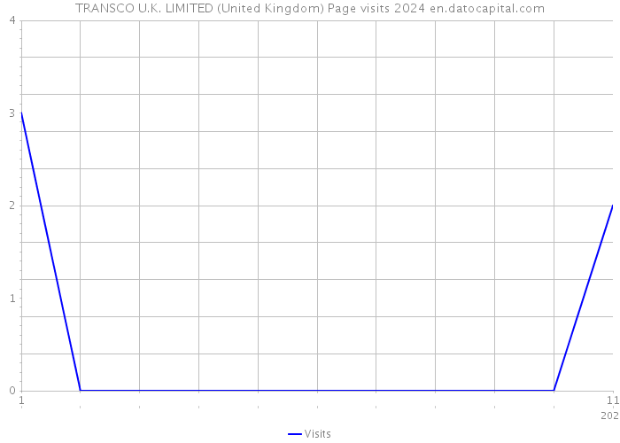 TRANSCO U.K. LIMITED (United Kingdom) Page visits 2024 