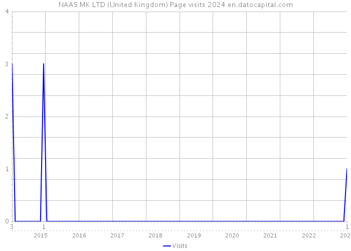 NAAS MK LTD (United Kingdom) Page visits 2024 