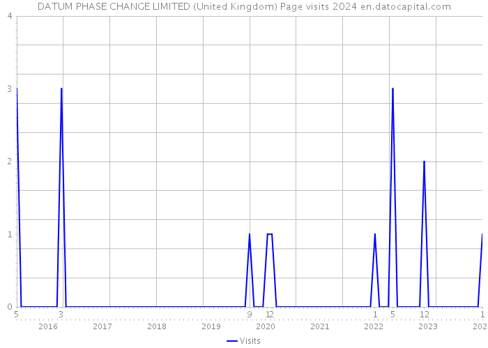 DATUM PHASE CHANGE LIMITED (United Kingdom) Page visits 2024 