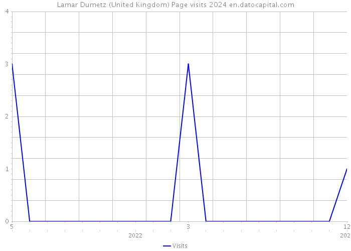Lamar Dumetz (United Kingdom) Page visits 2024 