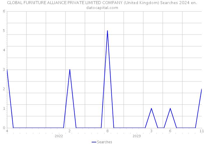 GLOBAL FURNITURE ALLIANCE PRIVATE LIMITED COMPANY (United Kingdom) Searches 2024 