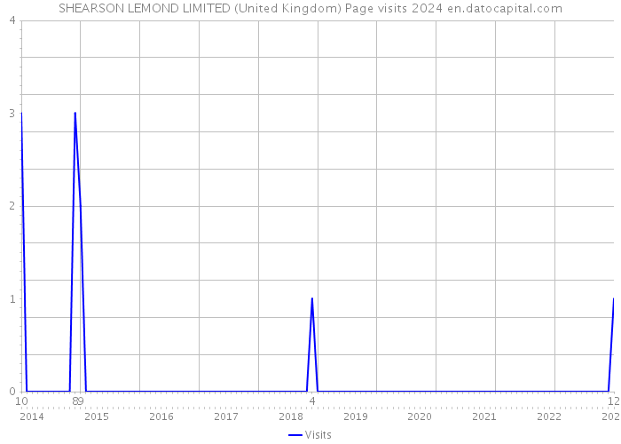 SHEARSON LEMOND LIMITED (United Kingdom) Page visits 2024 