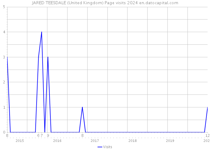 JARED TEESDALE (United Kingdom) Page visits 2024 