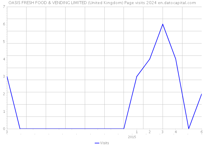 OASIS FRESH FOOD & VENDING LIMITED (United Kingdom) Page visits 2024 