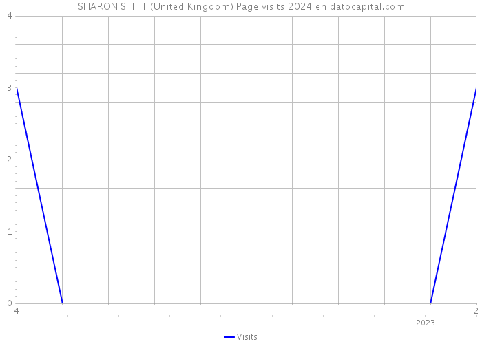 SHARON STITT (United Kingdom) Page visits 2024 