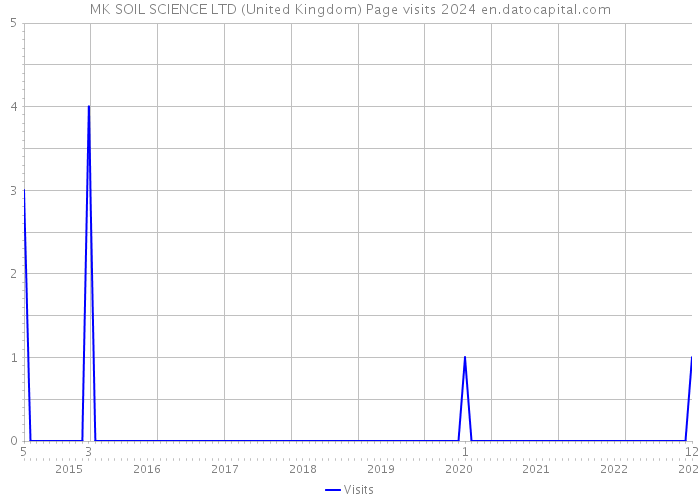 MK SOIL SCIENCE LTD (United Kingdom) Page visits 2024 