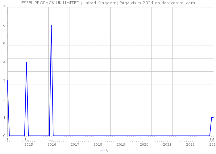 ESSEL PROPACK UK LIMITED (United Kingdom) Page visits 2024 