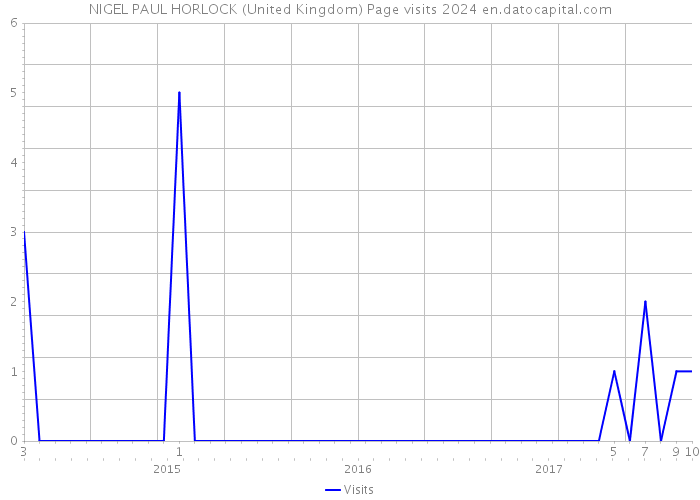 NIGEL PAUL HORLOCK (United Kingdom) Page visits 2024 