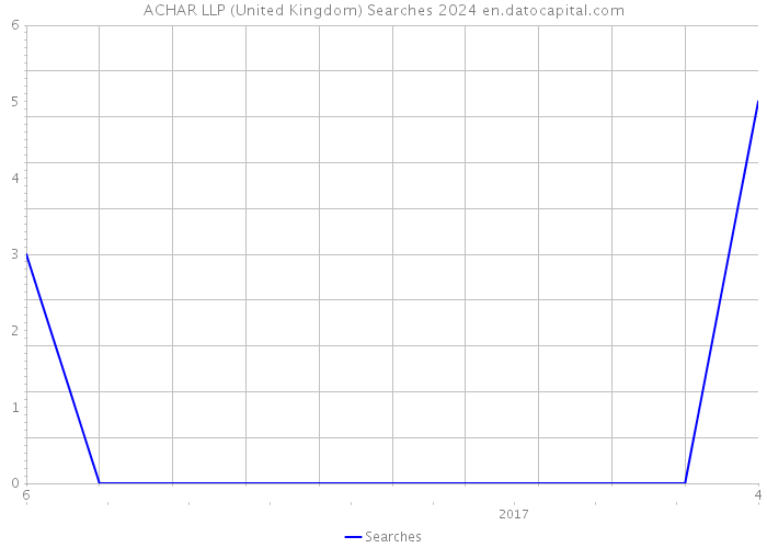 ACHAR LLP (United Kingdom) Searches 2024 