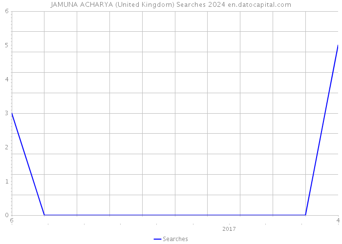 JAMUNA ACHARYA (United Kingdom) Searches 2024 