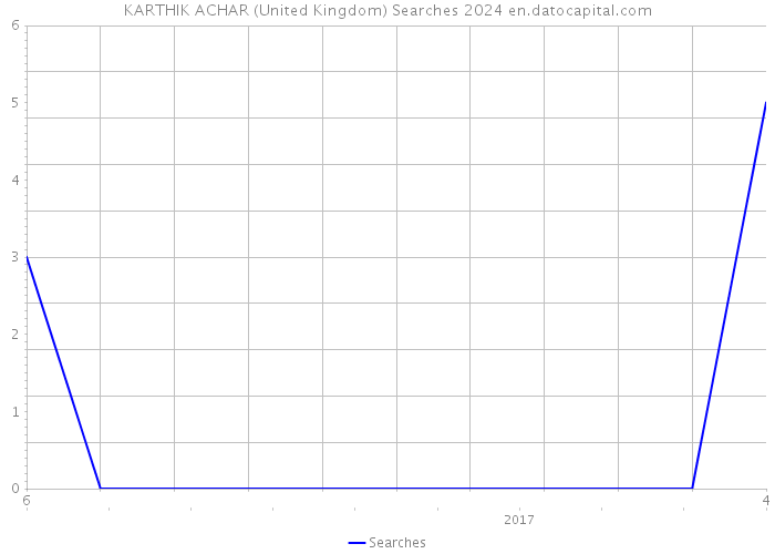 KARTHIK ACHAR (United Kingdom) Searches 2024 