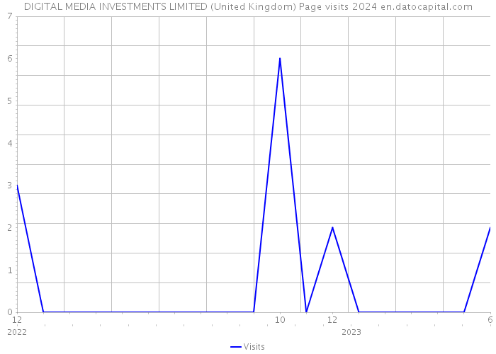 DIGITAL MEDIA INVESTMENTS LIMITED (United Kingdom) Page visits 2024 