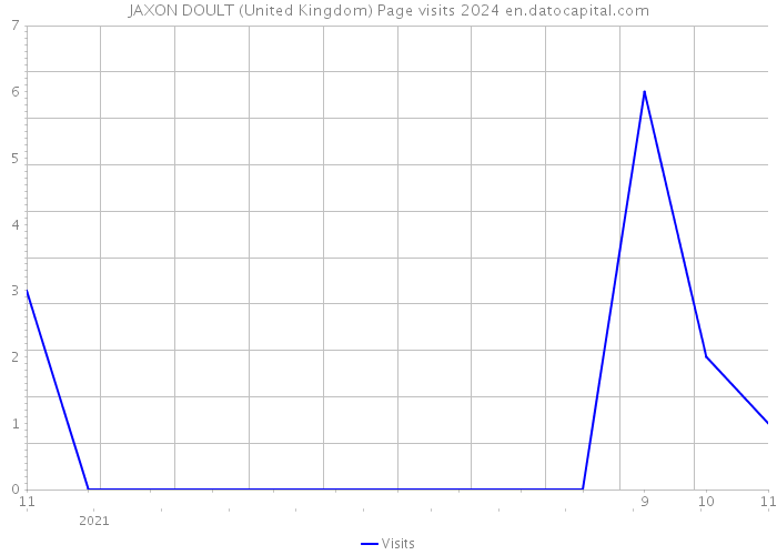 JAXON DOULT (United Kingdom) Page visits 2024 
