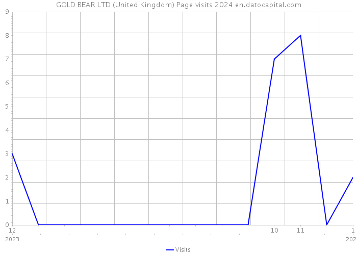 GOLD BEAR LTD (United Kingdom) Page visits 2024 