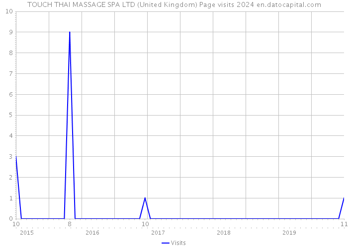 TOUCH THAI MASSAGE SPA LTD (United Kingdom) Page visits 2024 